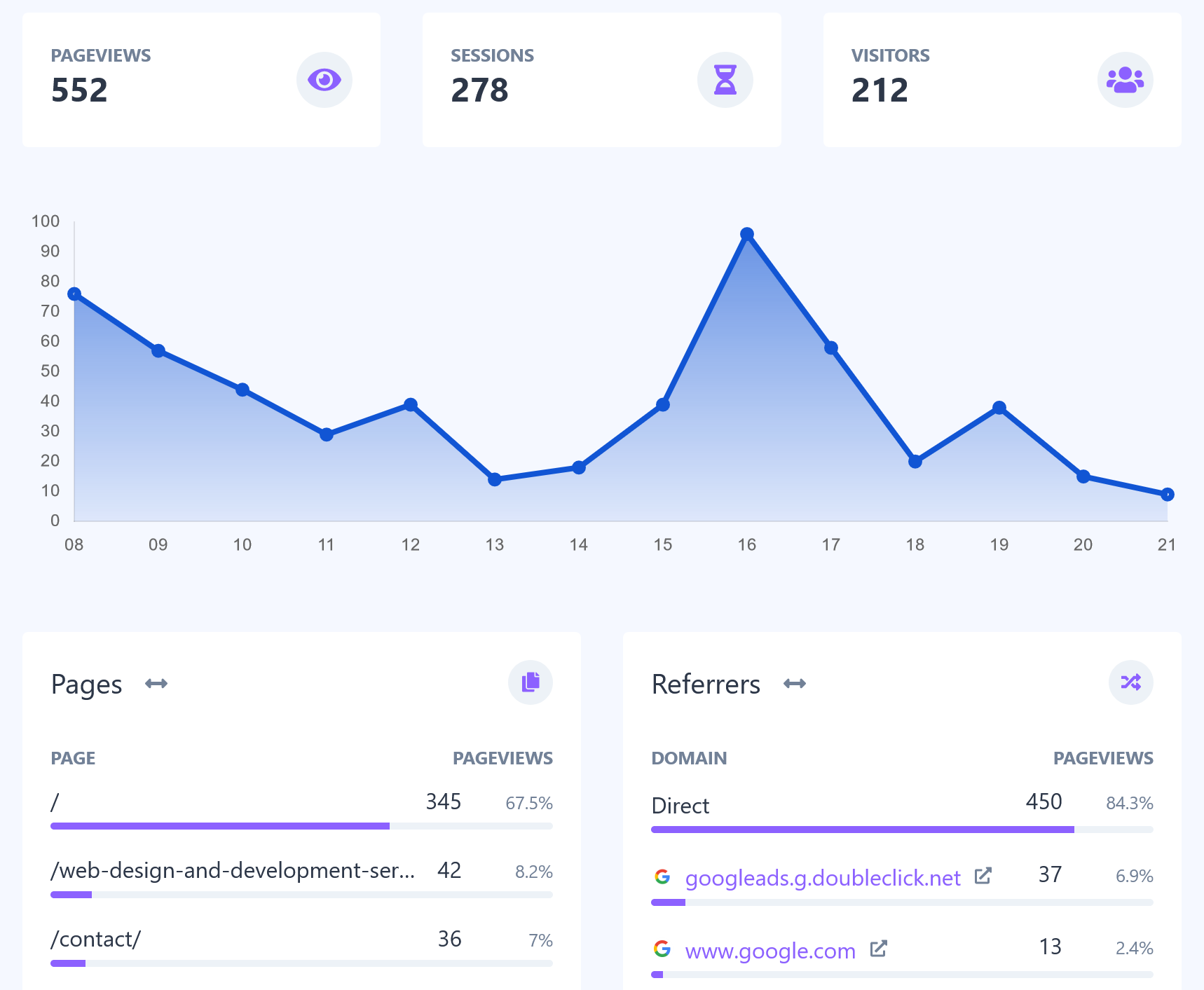 Analytics Dashboard